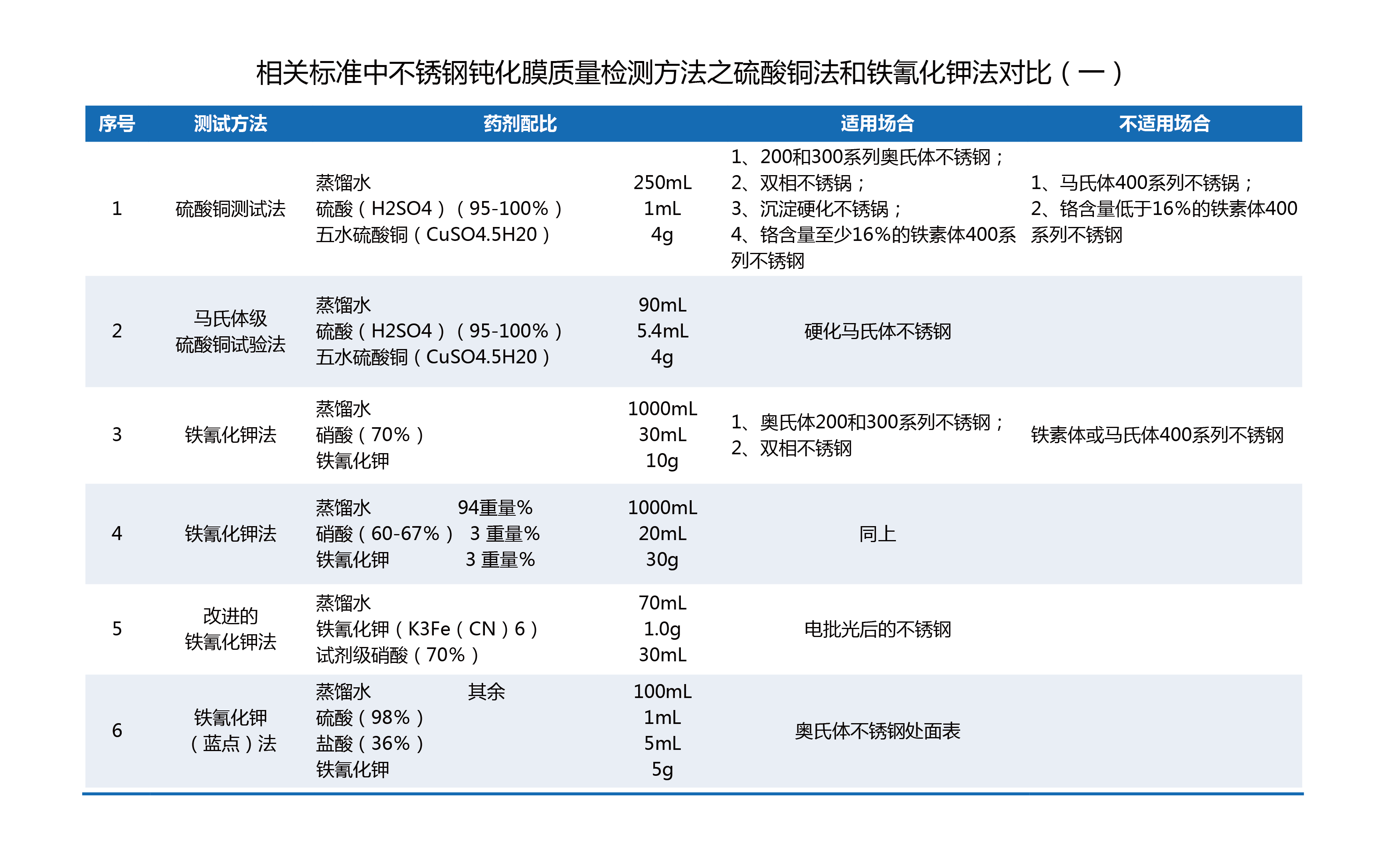 相關(guān)標(biāo)準(zhǔn)中不銹鋼鈍化膜質(zhì)量檢測方法之硫酸銅法和鐵氰化鉀法對(duì)比