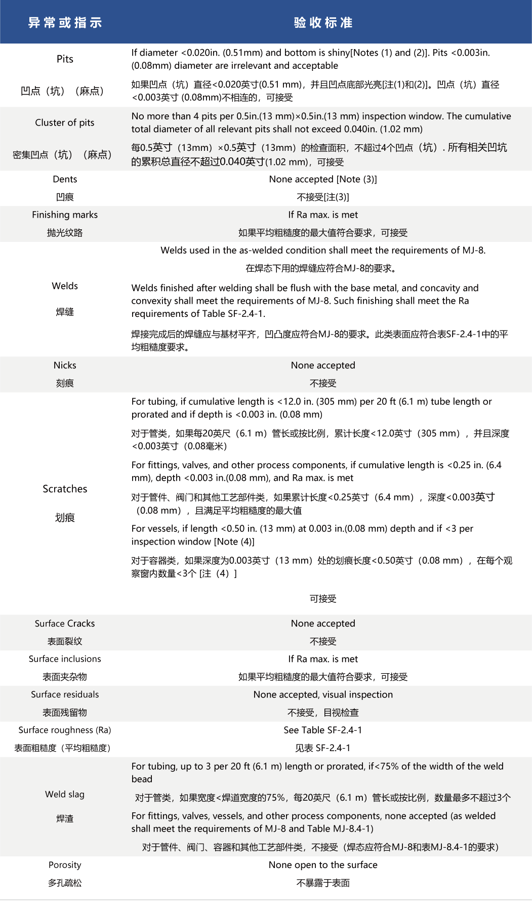 美國機(jī)械工程師協(xié)會(huì)生物醫(yī)藥設(shè)備標(biāo)準(zhǔn)中關(guān)于金屬工藝接觸表面光潔度的驗(yàn)收標(biāo)準(zhǔn)